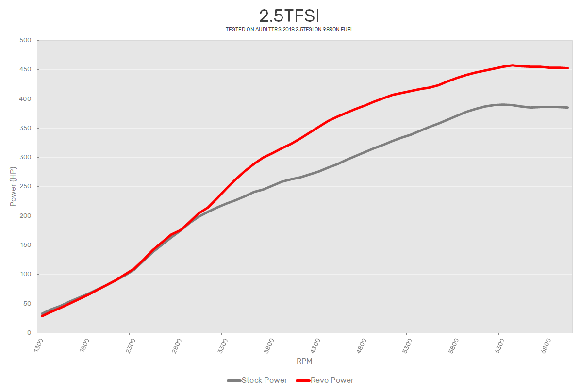 Audi TTRS 8S Revo Stage 1 Software